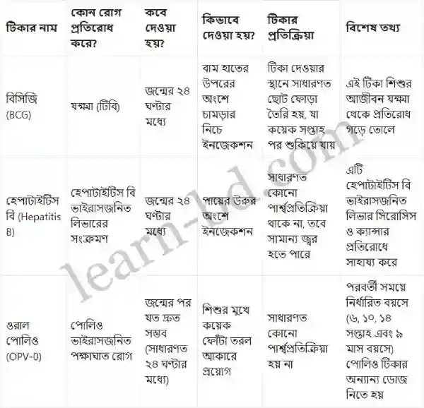 নবজাতক শিশুর প্রথম টিকা